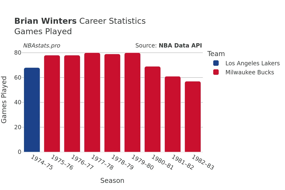 Brian Winters Games–Played Career Chart