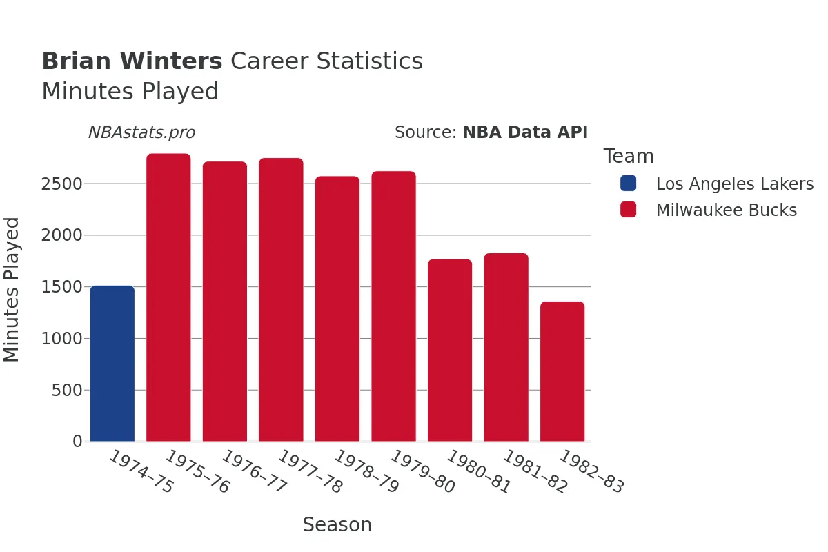 Brian Winters Minutes–Played Career Chart