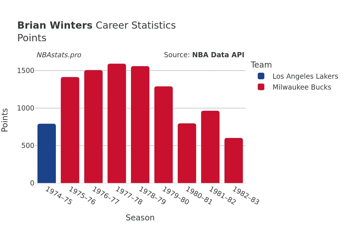 Brian Winters Points Career Chart