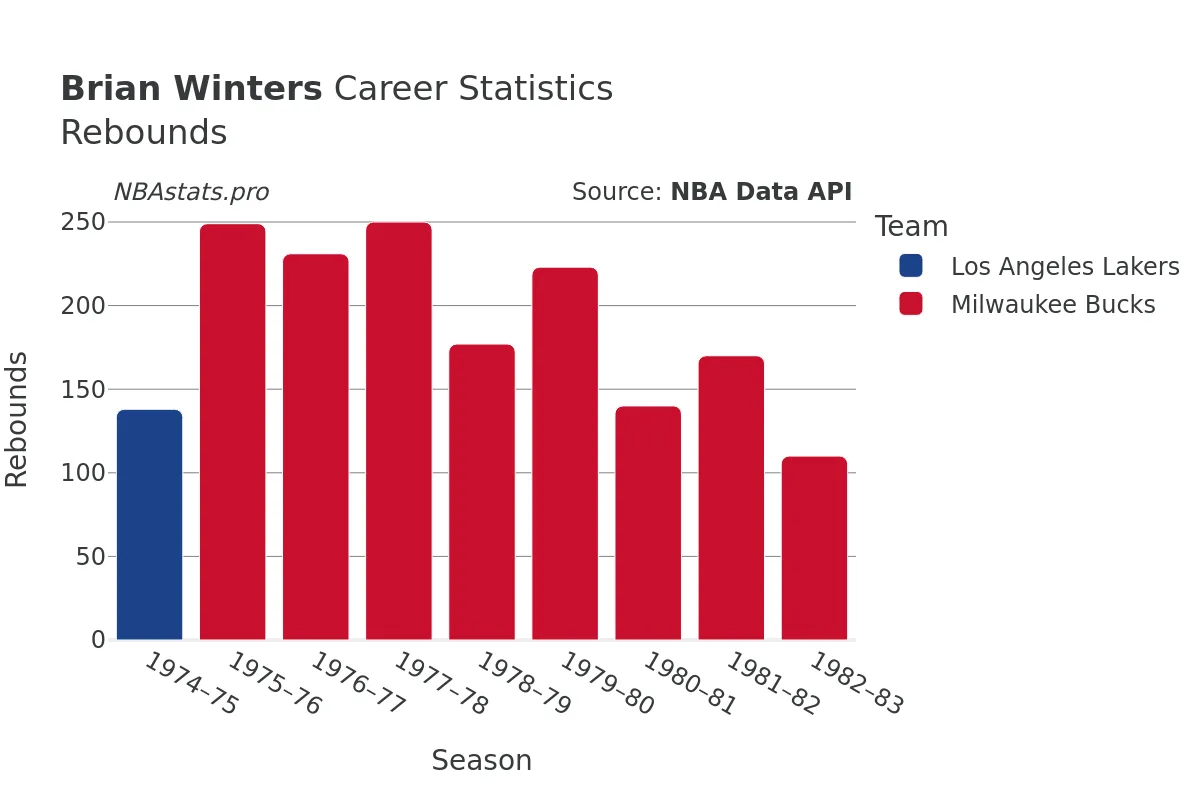 Brian Winters Rebounds Career Chart