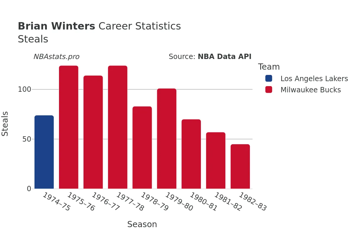 Brian Winters Steals Career Chart