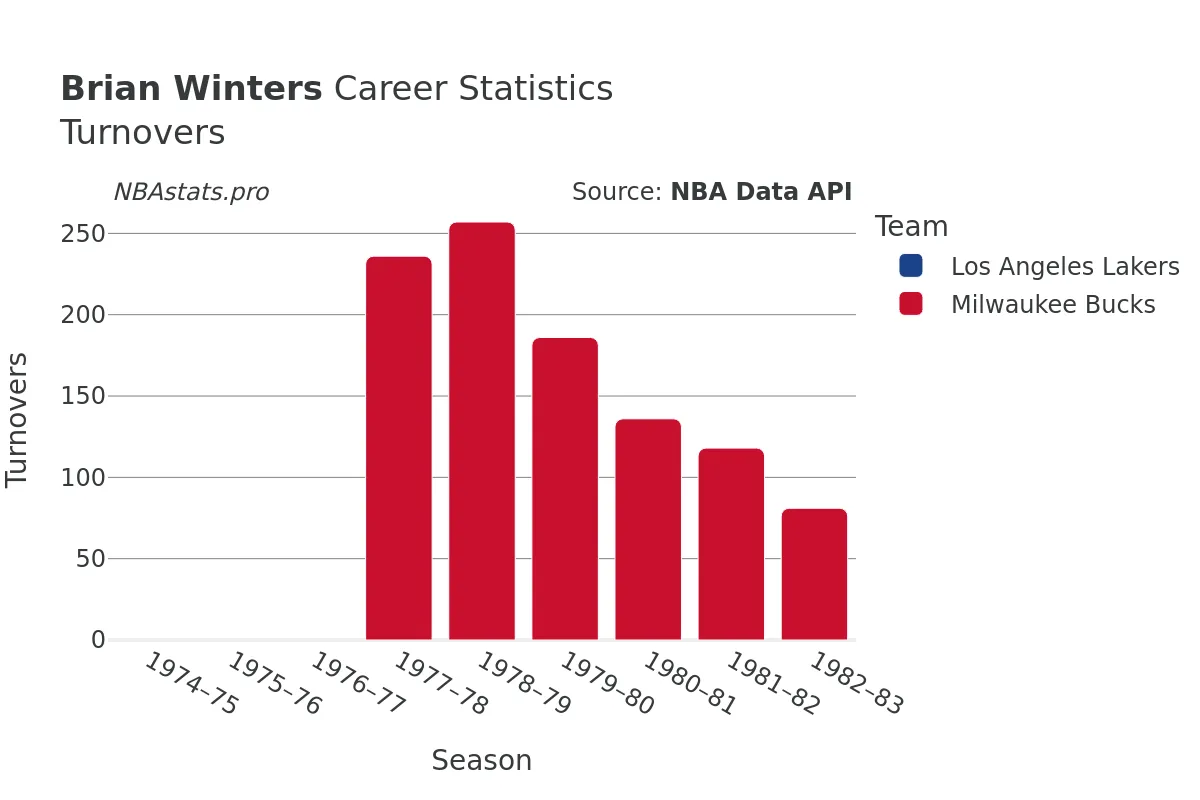 Brian Winters Turnovers Career Chart