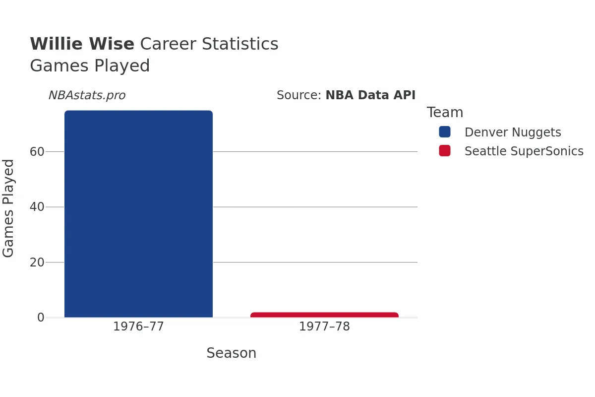 Willie Wise Games–Played Career Chart