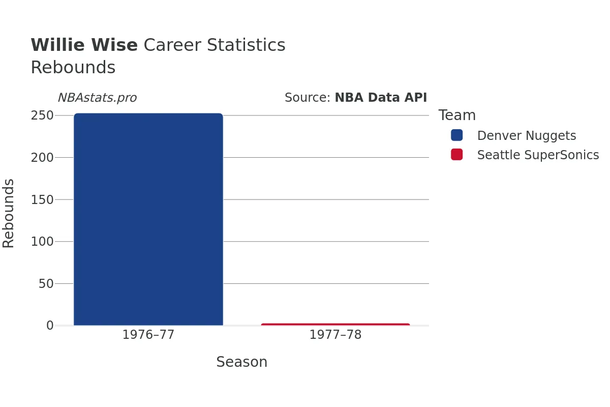 Willie Wise Rebounds Career Chart