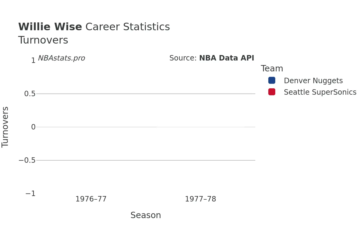 Willie Wise Turnovers Career Chart