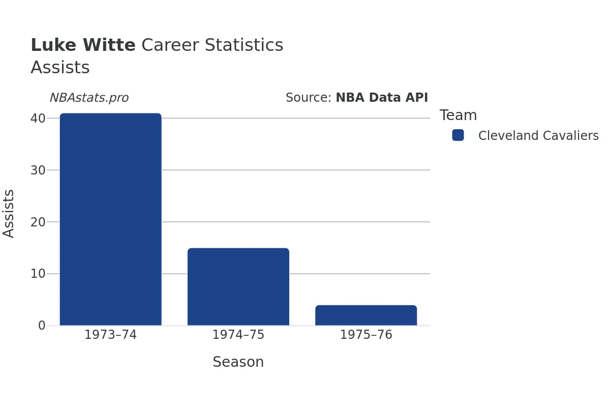 Luke Witte Assists Career Chart