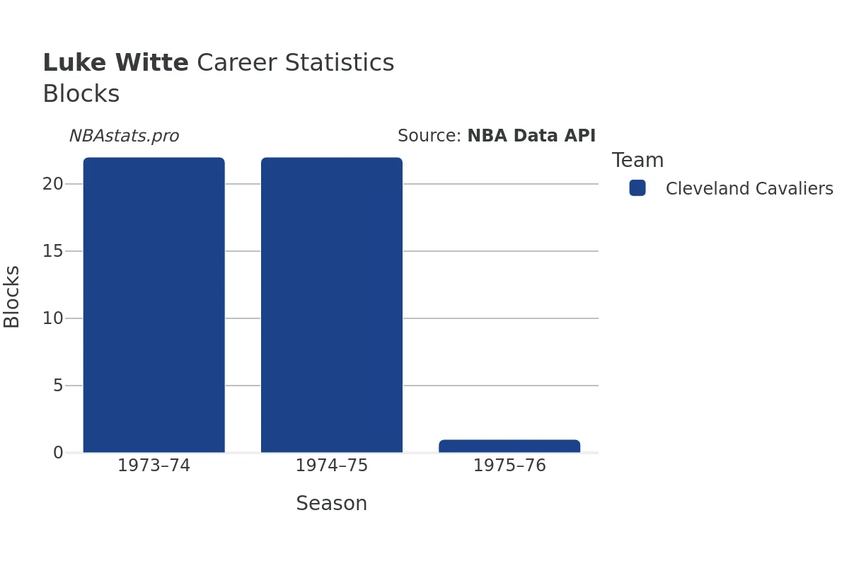 Luke Witte Blocks Career Chart