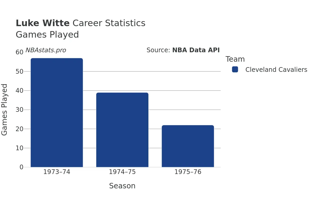 Luke Witte Games–Played Career Chart