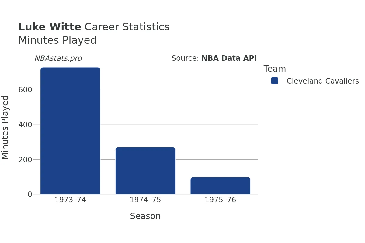 Luke Witte Minutes–Played Career Chart