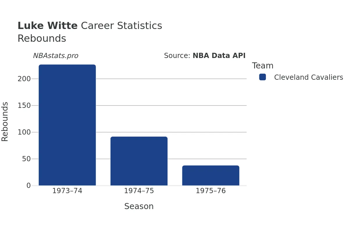 Luke Witte Rebounds Career Chart