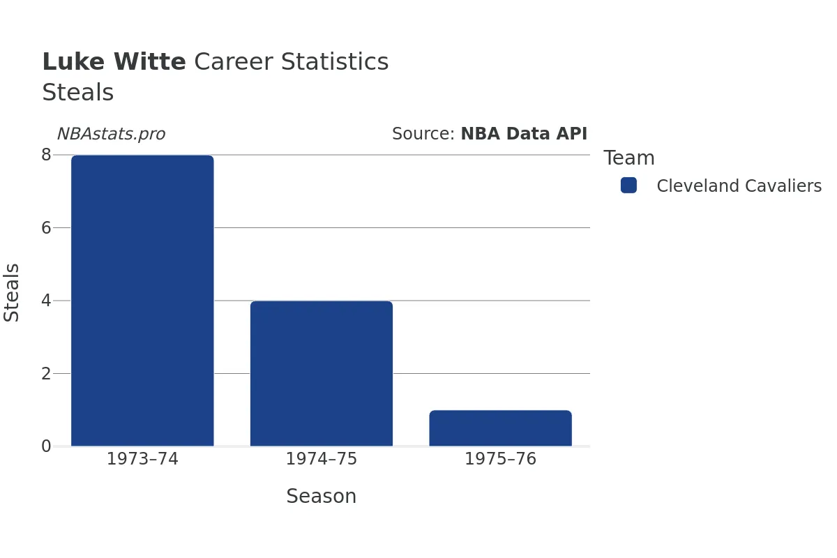 Luke Witte Steals Career Chart