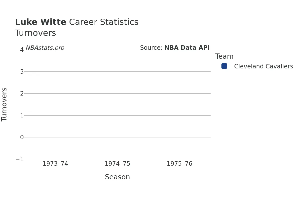 Luke Witte Turnovers Career Chart