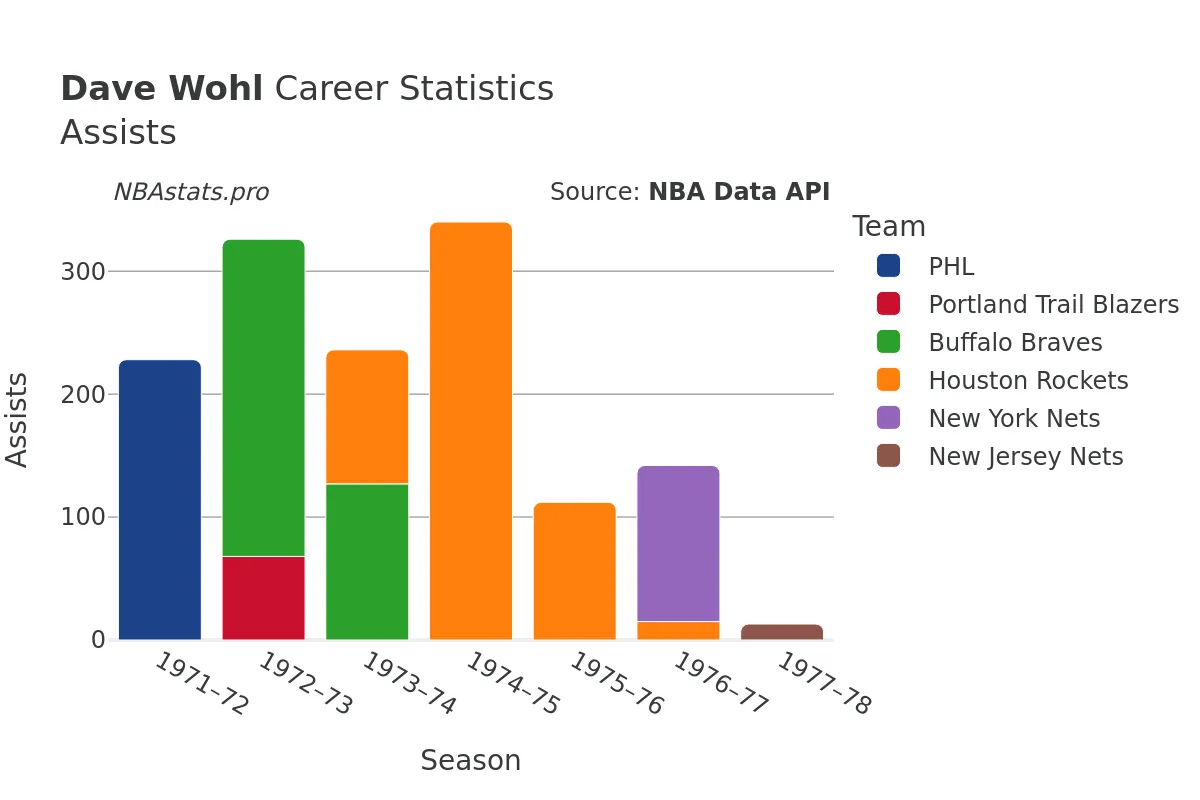 Dave Wohl Assists Career Chart