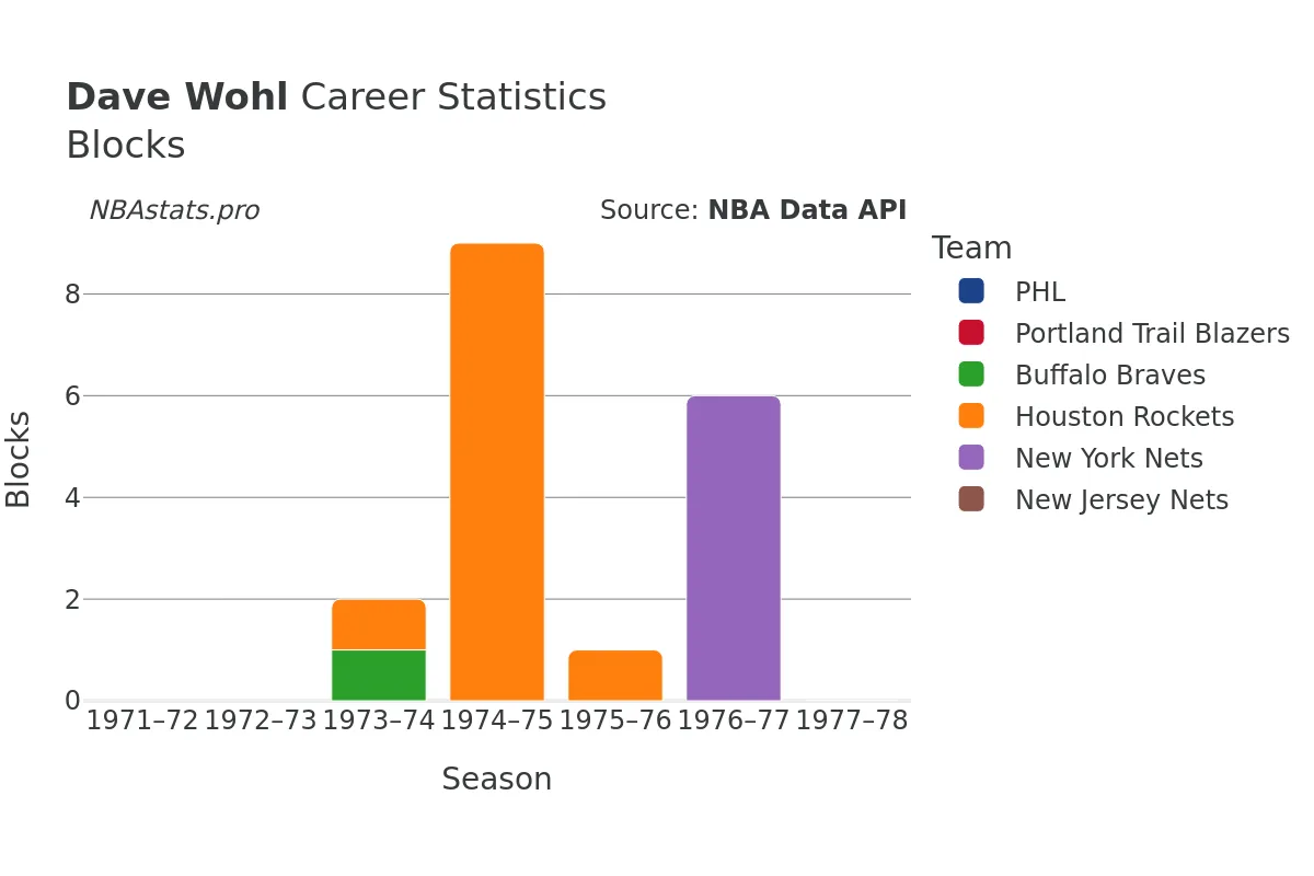 Dave Wohl Blocks Career Chart