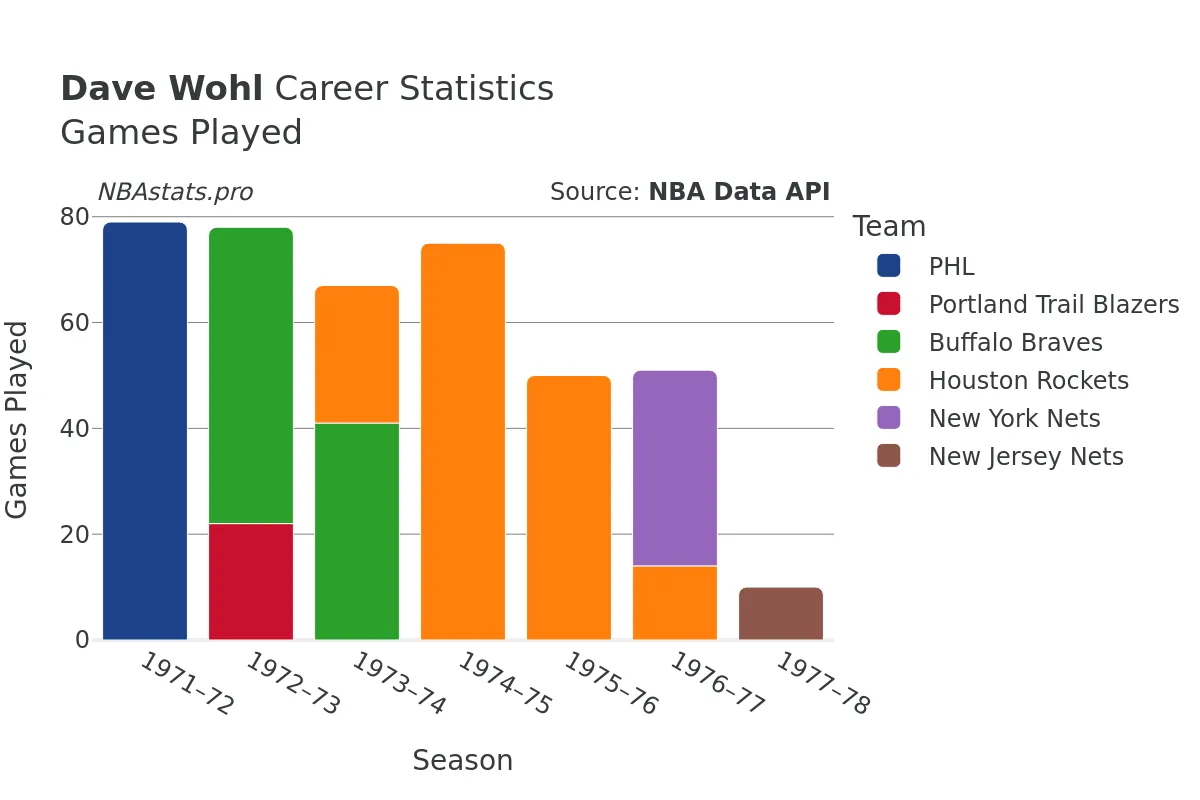 Dave Wohl Games–Played Career Chart