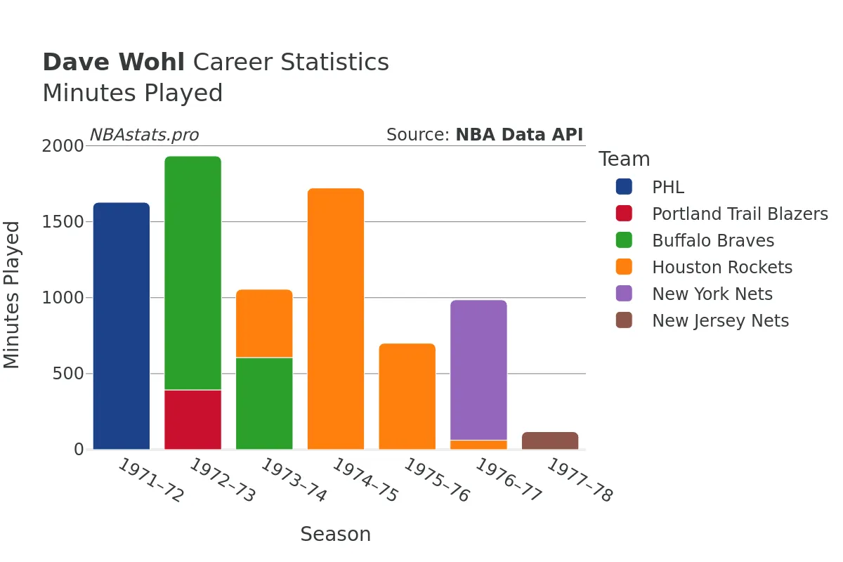 Dave Wohl Minutes–Played Career Chart