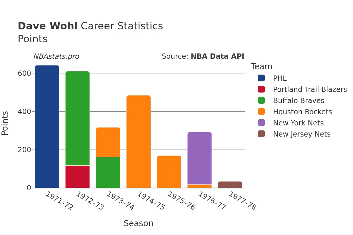 Dave Wohl Points Career Chart