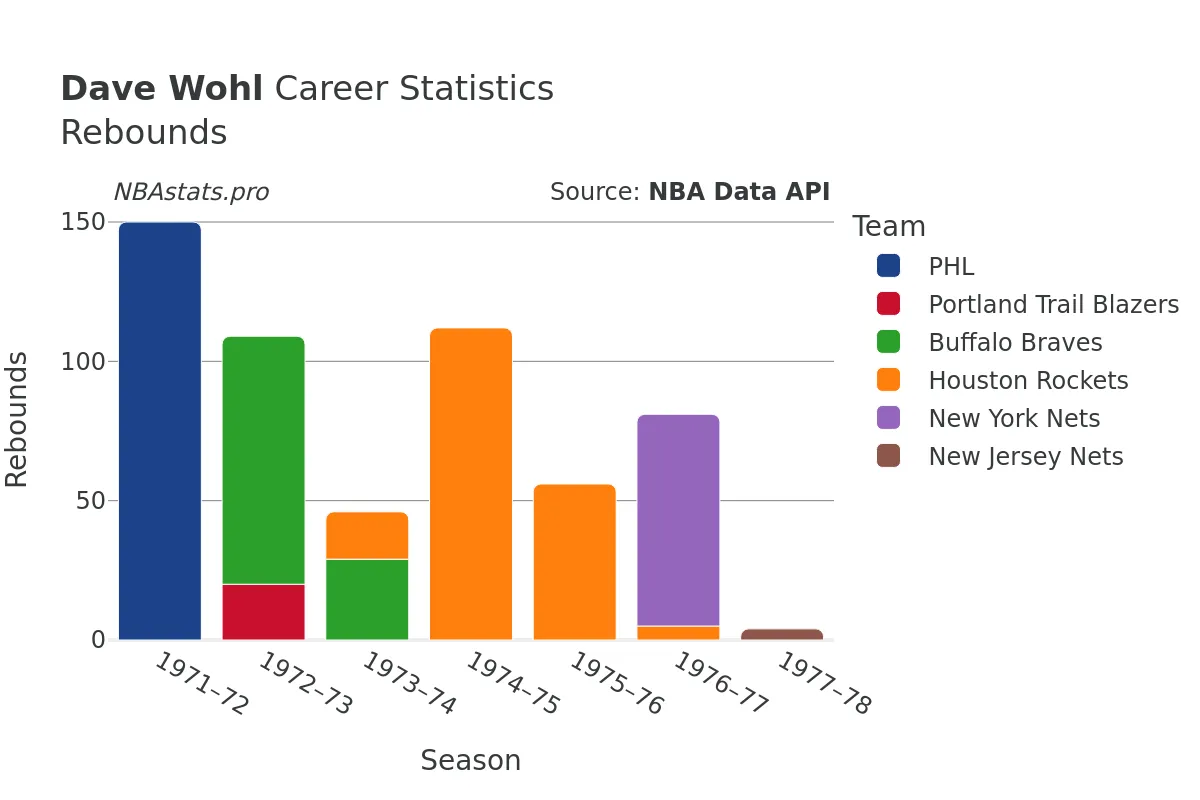 Dave Wohl Rebounds Career Chart