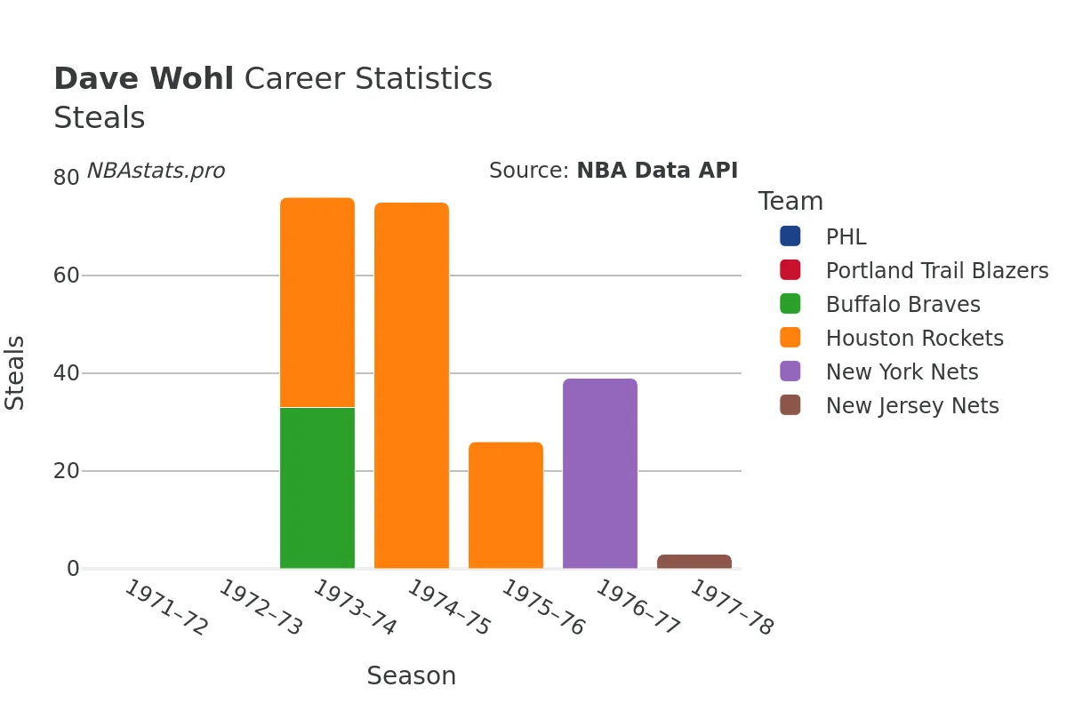 Dave Wohl Steals Career Chart