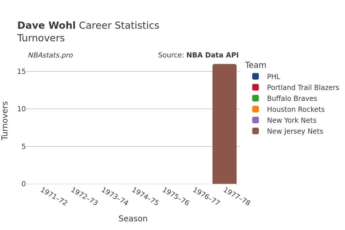 Dave Wohl Turnovers Career Chart