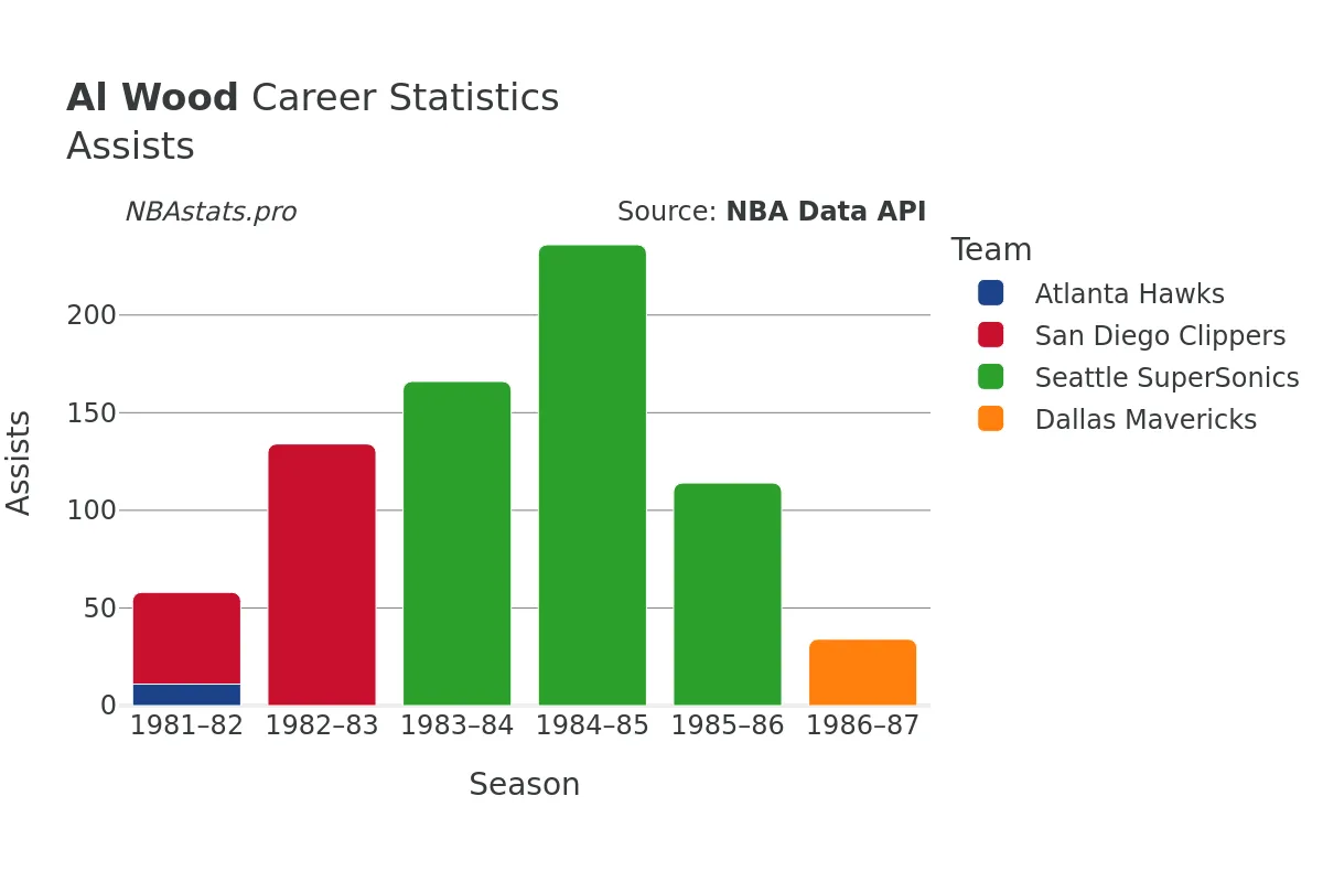 Al Wood Assists Career Chart