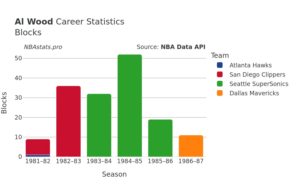 Al Wood Blocks Career Chart