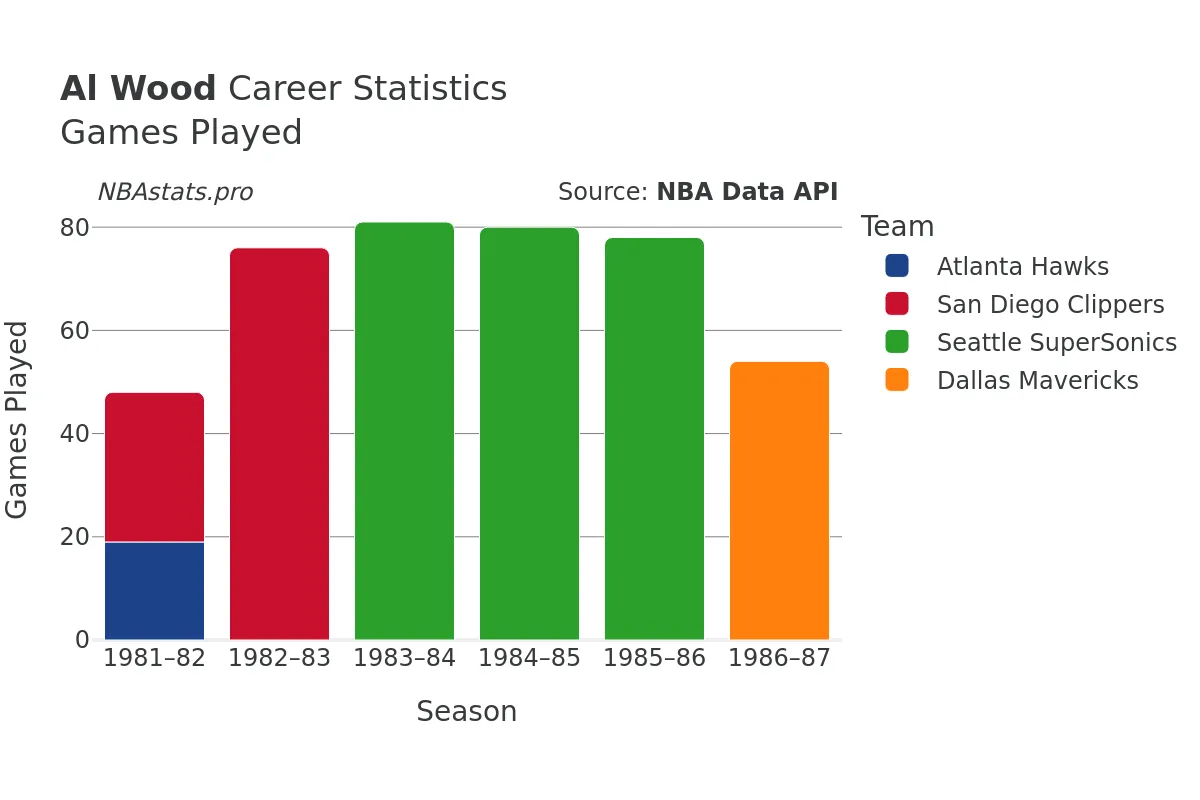 Al Wood Games–Played Career Chart