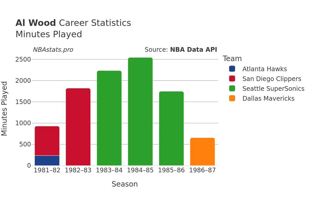 Al Wood Minutes–Played Career Chart