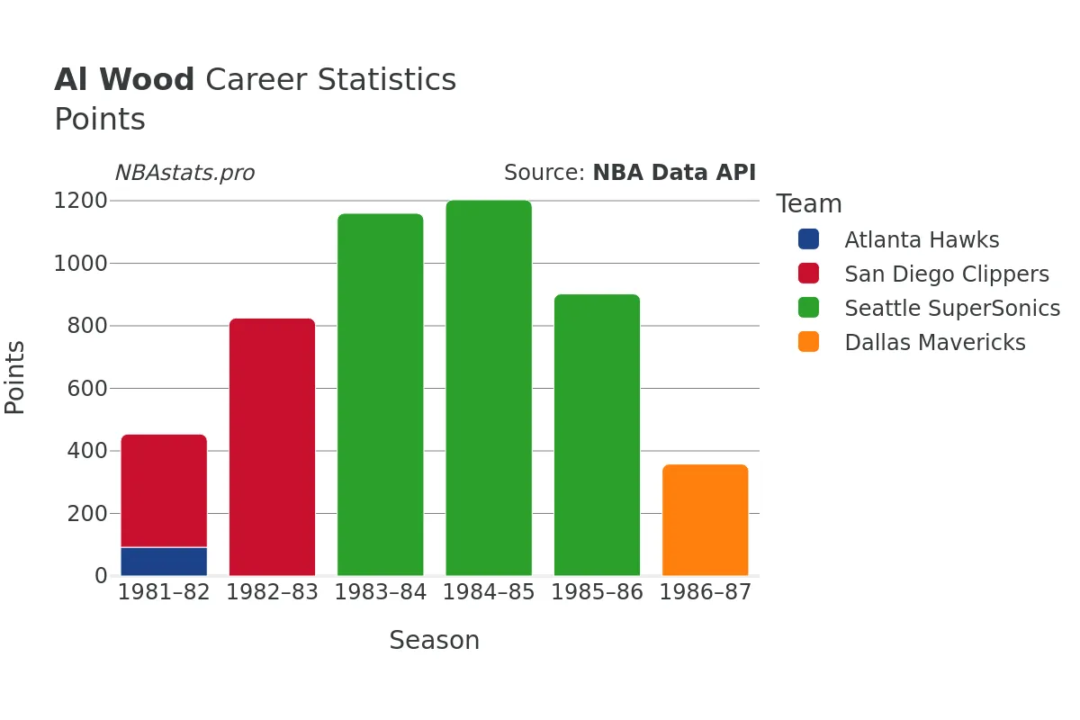 Al Wood Points Career Chart