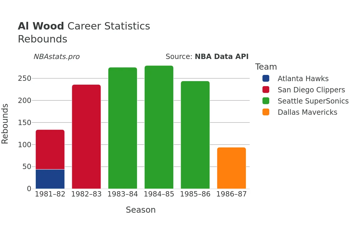 Al Wood Rebounds Career Chart