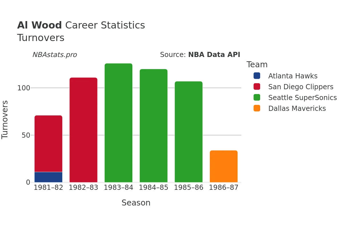 Al Wood Turnovers Career Chart