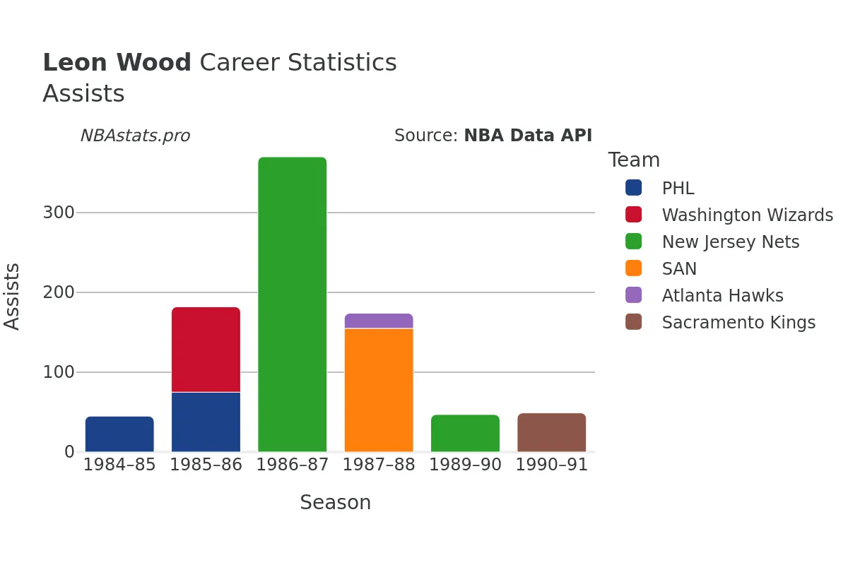 Leon Wood Assists Career Chart