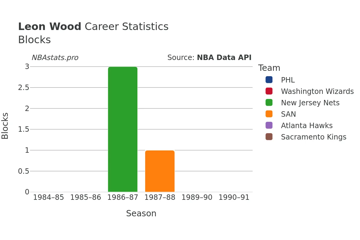 Leon Wood Blocks Career Chart