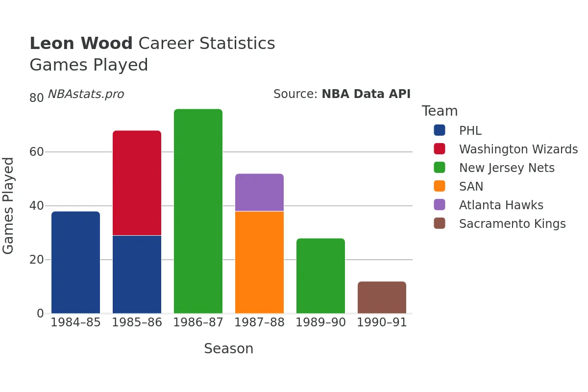 Leon Wood Games–Played Career Chart