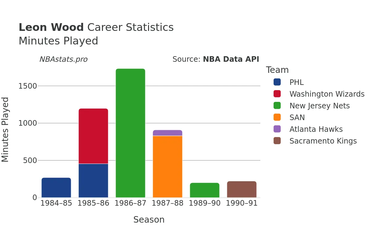 Leon Wood Minutes–Played Career Chart
