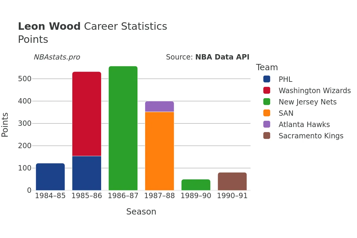 Leon Wood Points Career Chart