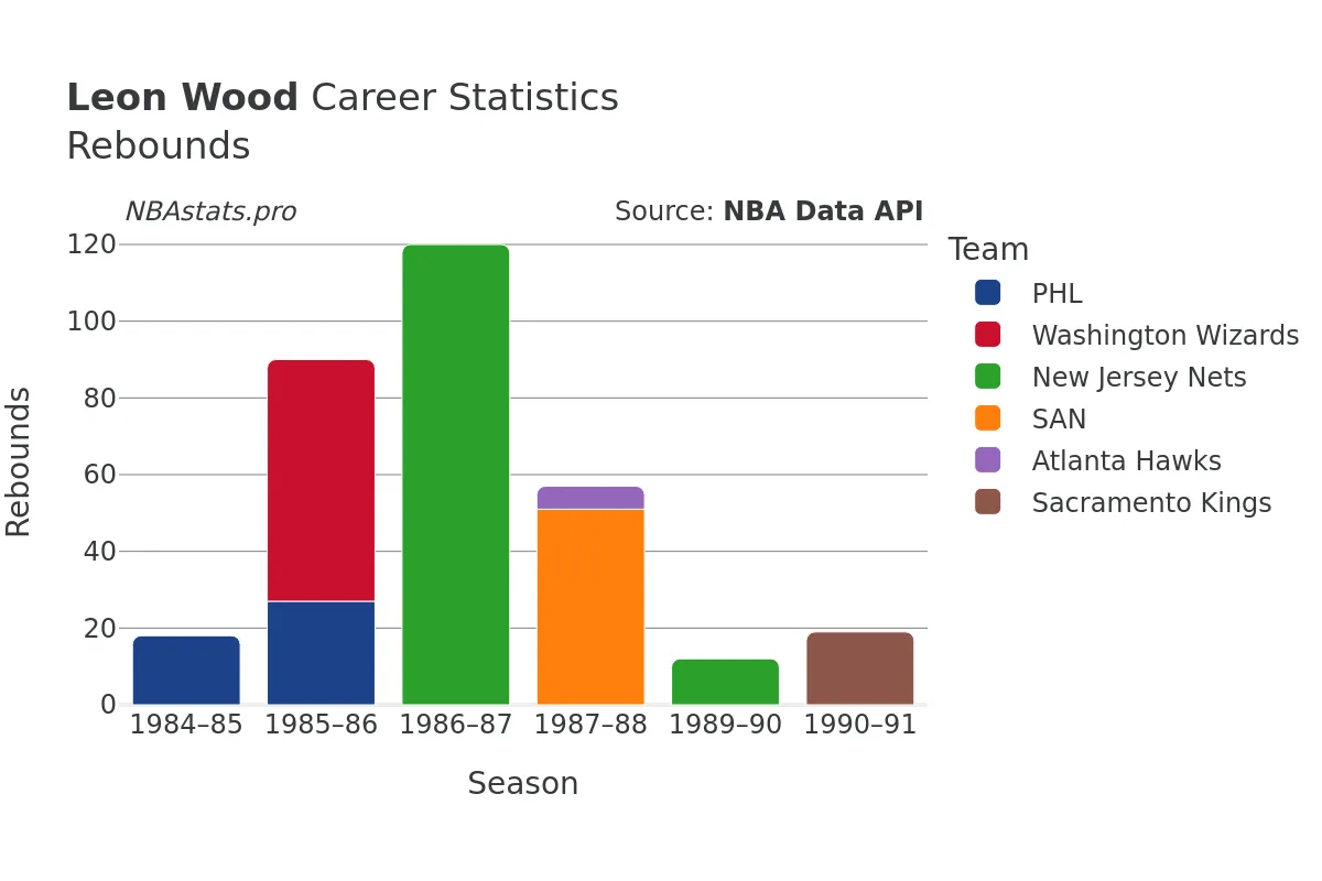 Leon Wood Rebounds Career Chart