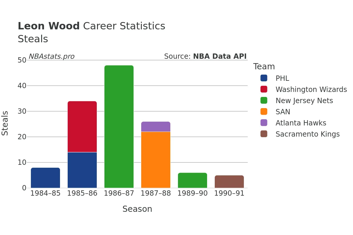 Leon Wood Steals Career Chart