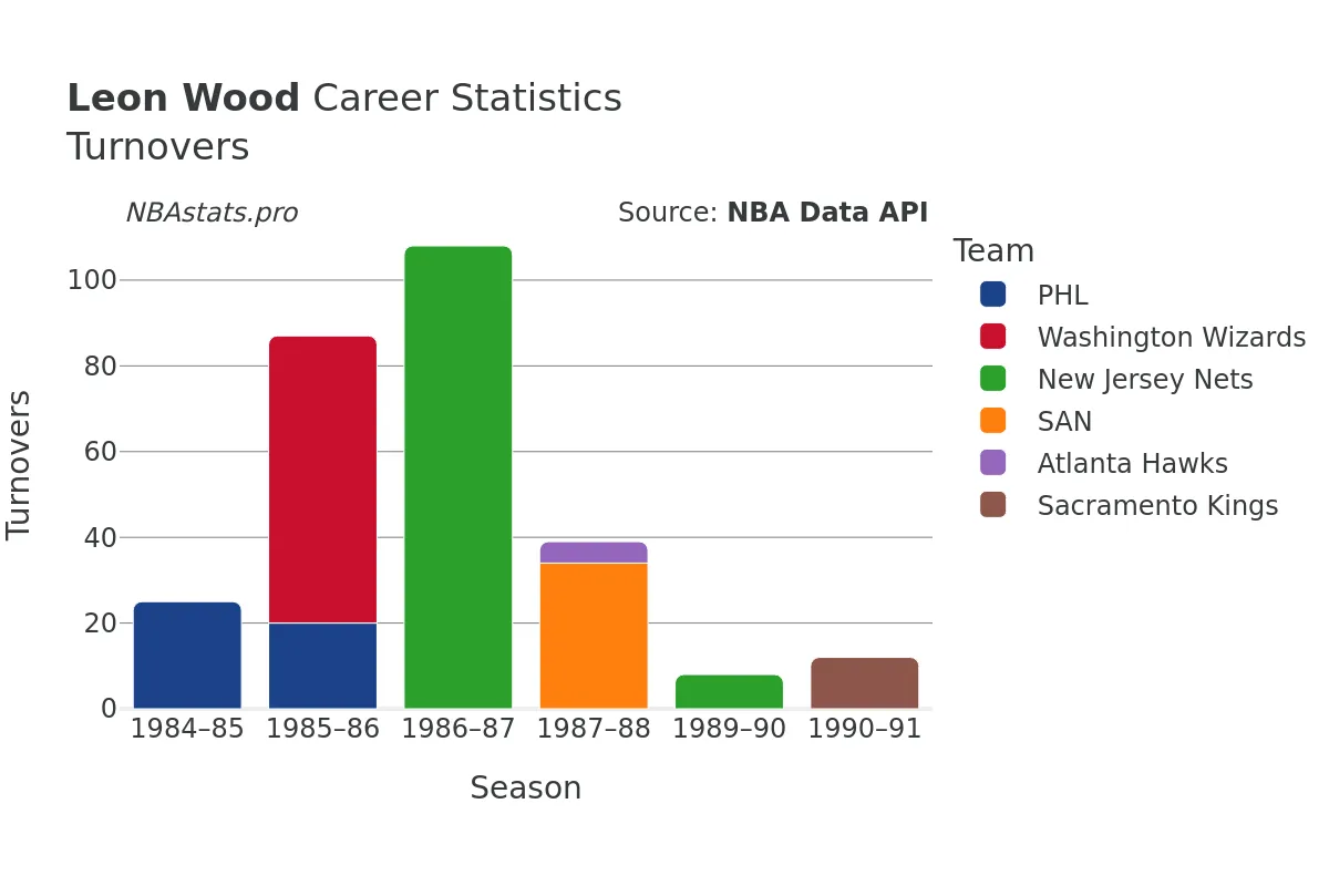 Leon Wood Turnovers Career Chart