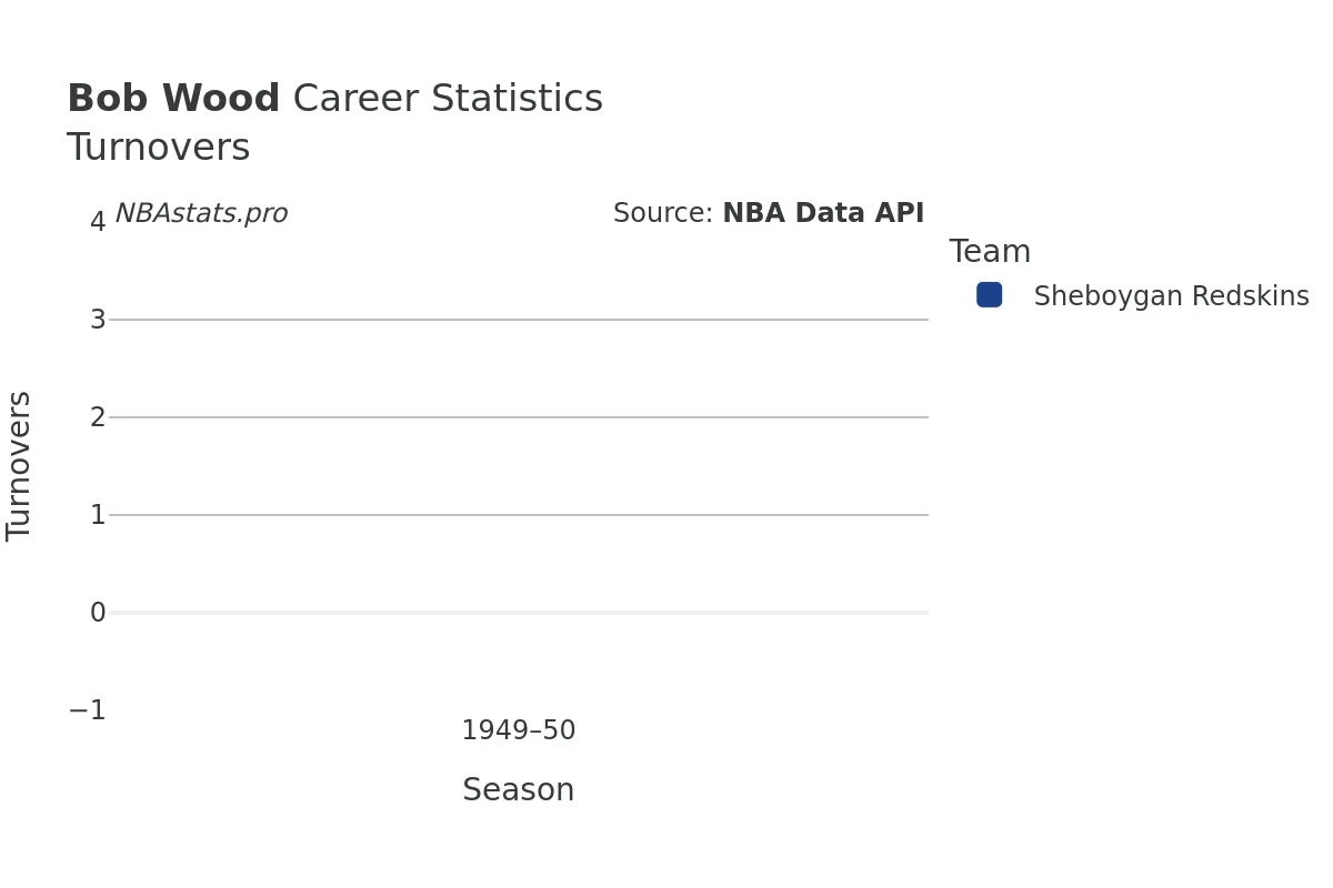 Bob Wood Turnovers Career Chart