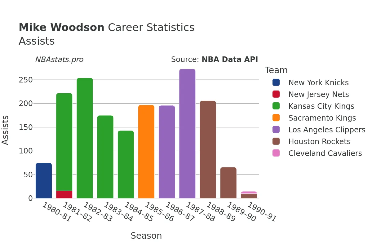 Mike Woodson Assists Career Chart