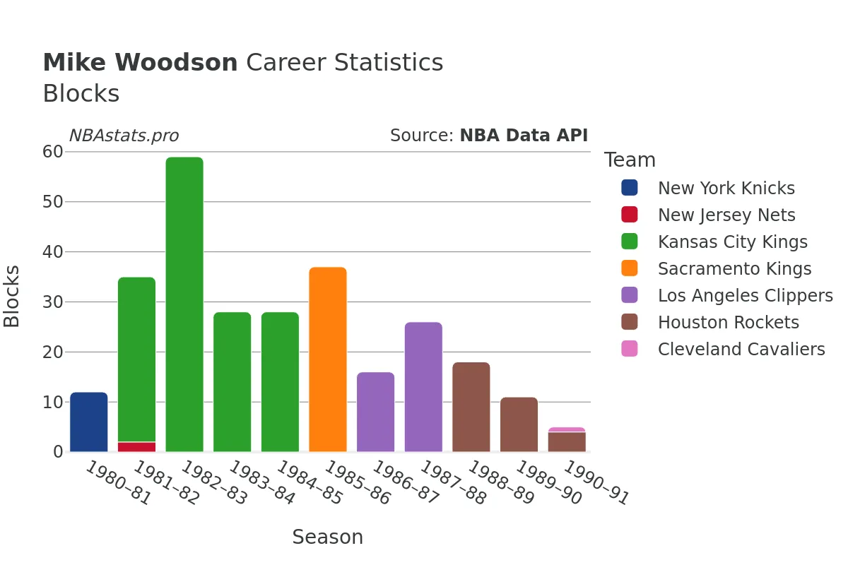 Mike Woodson Blocks Career Chart