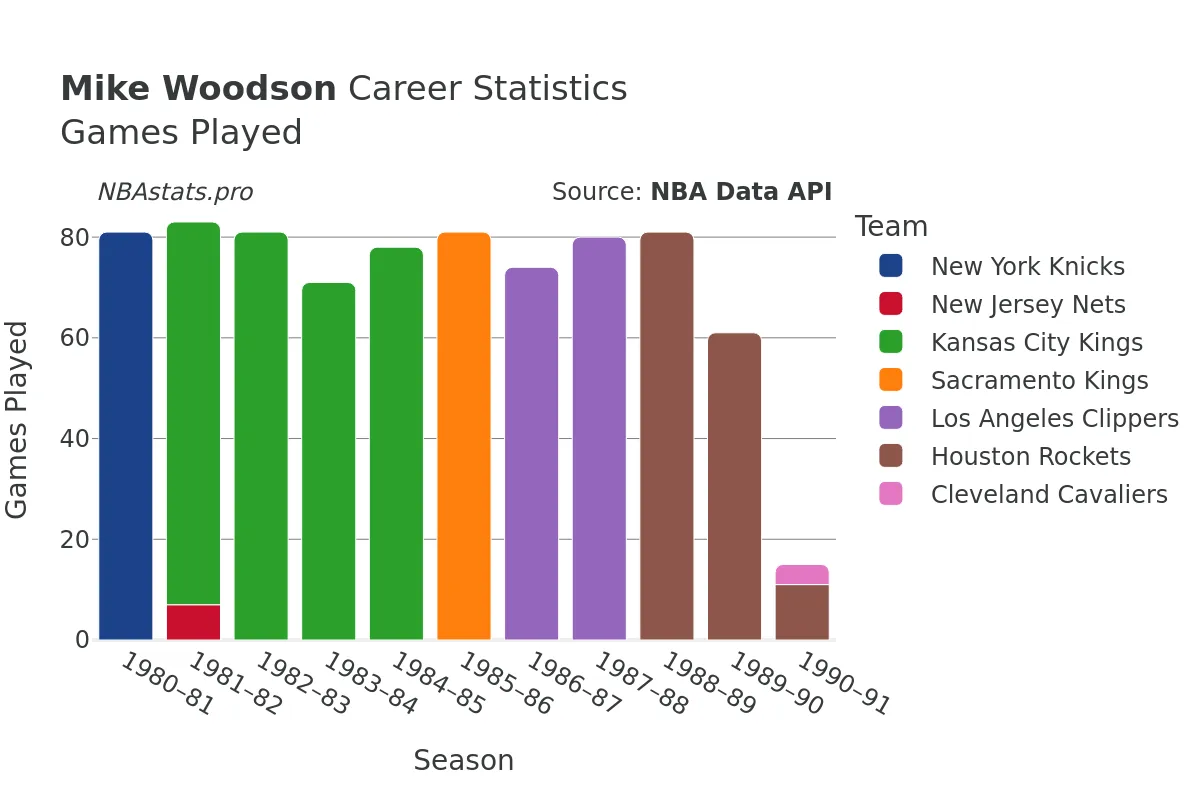 Mike Woodson Games–Played Career Chart