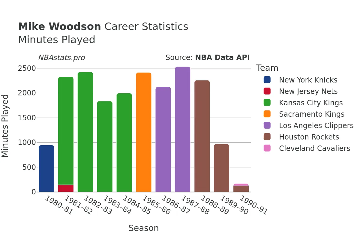 Mike Woodson Minutes–Played Career Chart