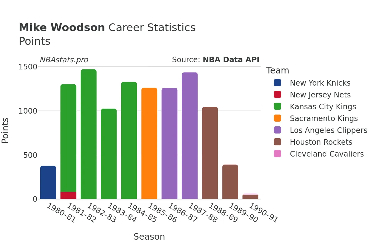 Mike Woodson Points Career Chart