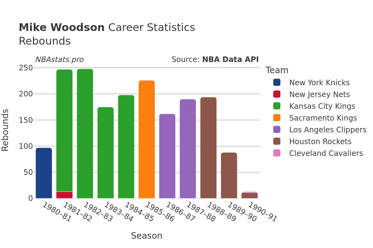 Mike Woodson Rebounds Career Chart