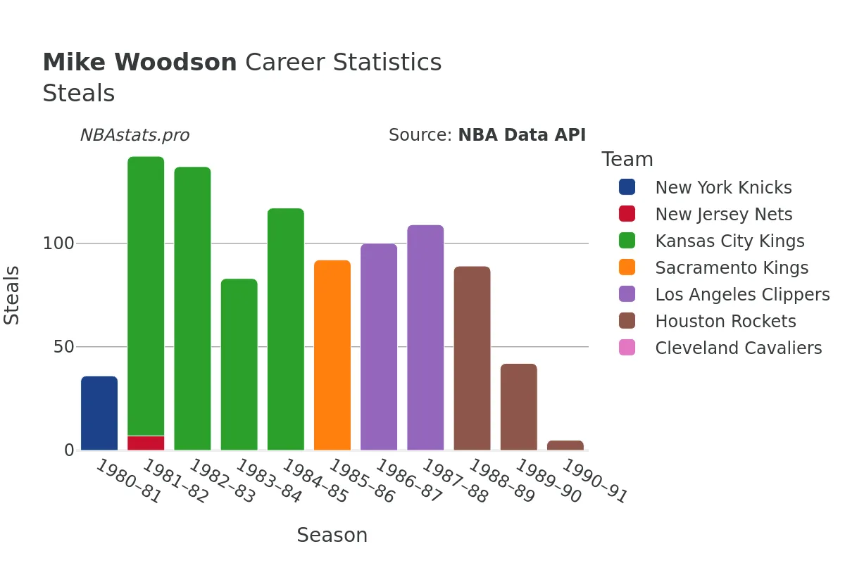 Mike Woodson Steals Career Chart