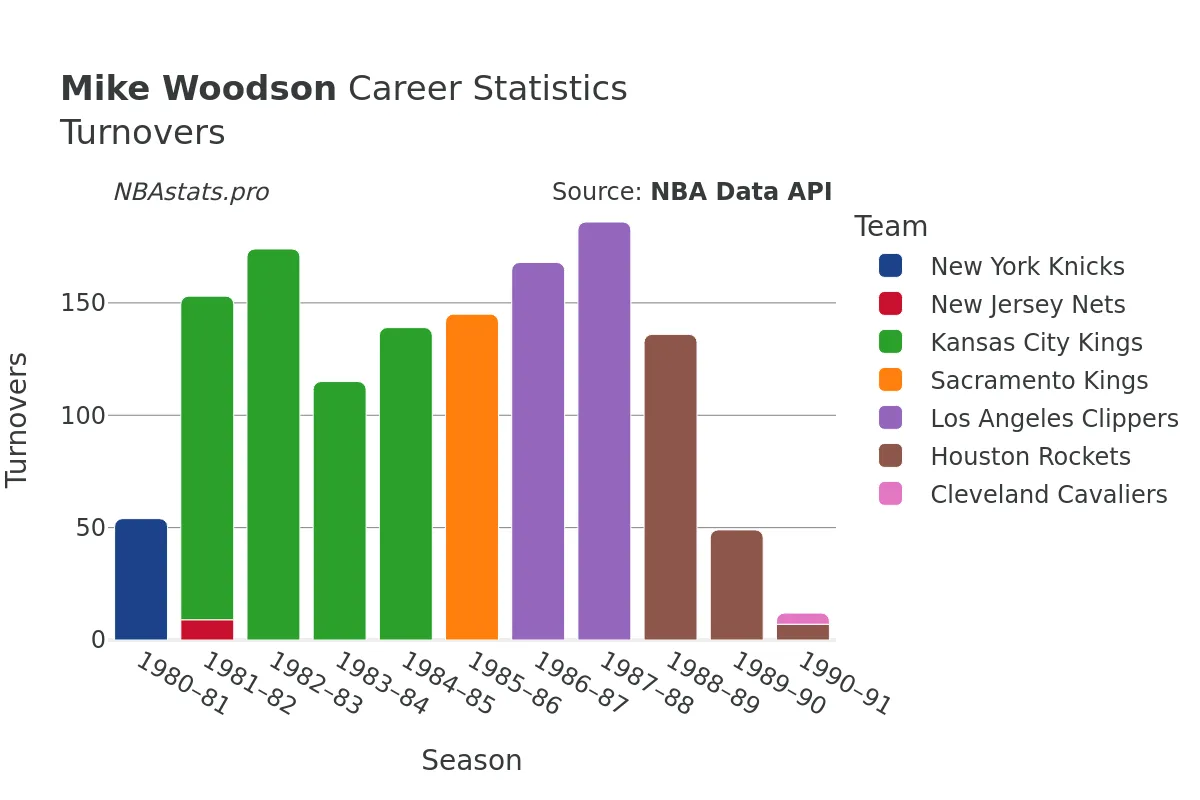 Mike Woodson Turnovers Career Chart