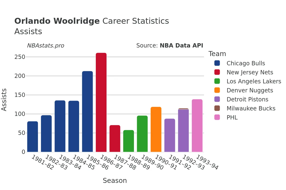 Orlando Woolridge Assists Career Chart