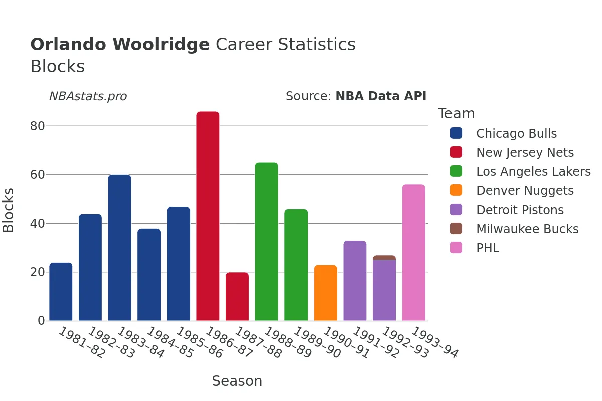 Orlando Woolridge Blocks Career Chart